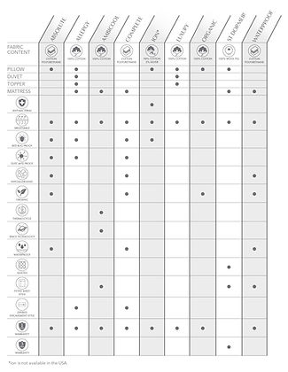St. Genève protector comparison chart showing features across Absolute, Allergy, Organic, Luxury, Waterproof and other protector styles